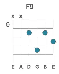 Guitar voicing #1 of the F 9 chord